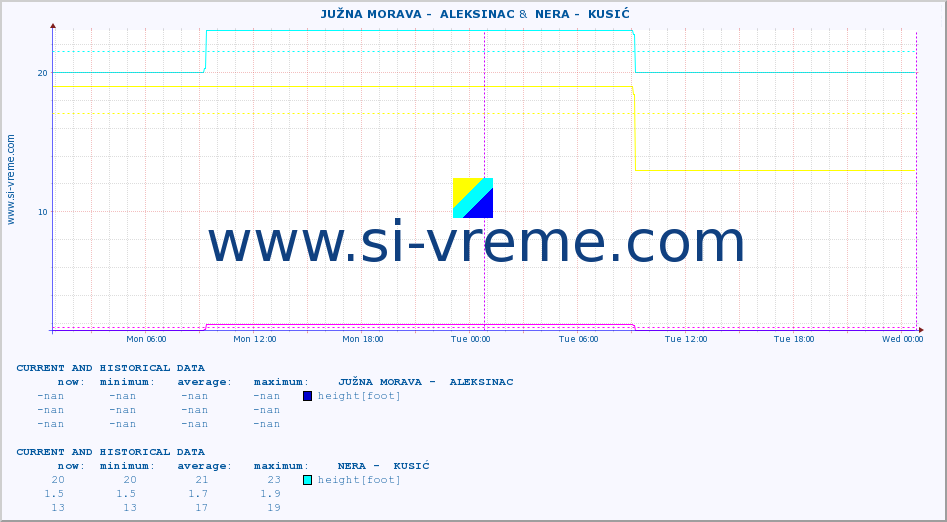  ::  JUŽNA MORAVA -  ALEKSINAC &  NERA -  KUSIĆ :: height |  |  :: last two days / 5 minutes.