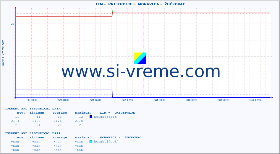  ::  LIM -  PRIJEPOLJE &  MORAVICA -  ŽUČKOVAC :: height |  |  :: last two days / 5 minutes.