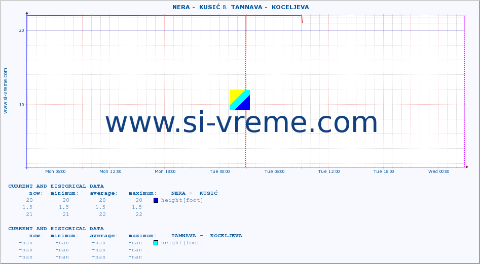  ::  NERA -  KUSIĆ &  TAMNAVA -  KOCELJEVA :: height |  |  :: last two days / 5 minutes.