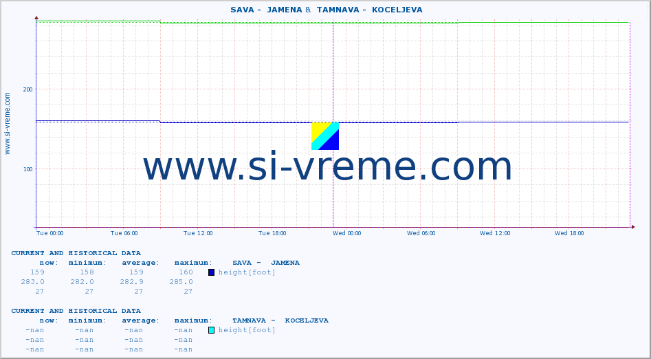  ::  SAVA -  JAMENA &  TAMNAVA -  KOCELJEVA :: height |  |  :: last two days / 5 minutes.