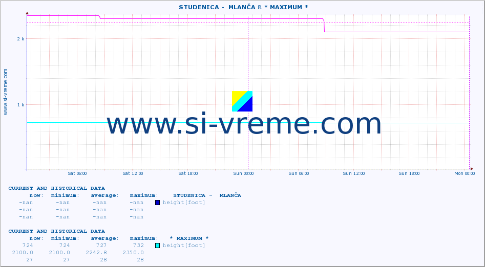  ::  STUDENICA -  MLANČA & * MAXIMUM * :: height |  |  :: last two days / 5 minutes.