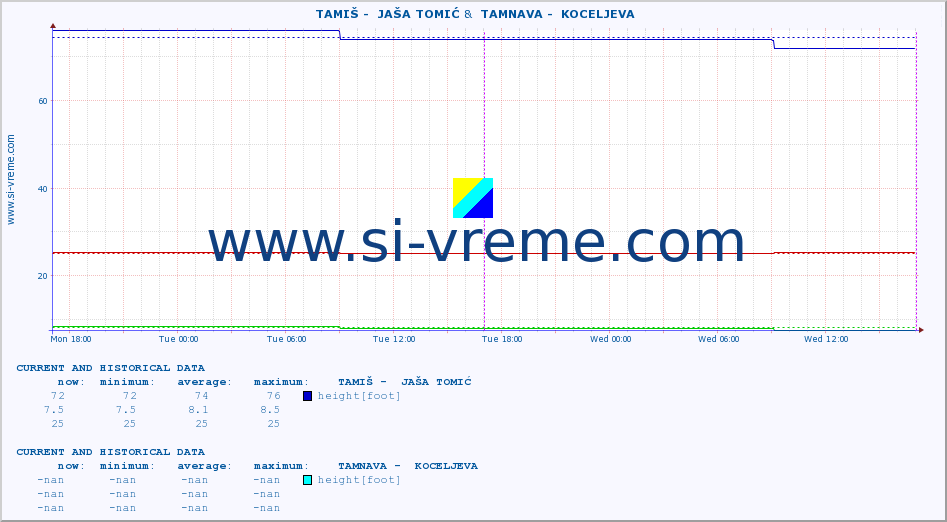  ::  TAMIŠ -  JAŠA TOMIĆ &  TAMNAVA -  KOCELJEVA :: height |  |  :: last two days / 5 minutes.