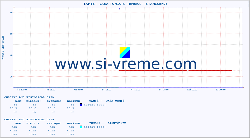  ::  TAMIŠ -  JAŠA TOMIĆ &  TEMSKA -  STANIČENJE :: height |  |  :: last two days / 5 minutes.
