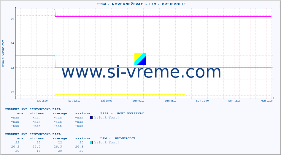  ::  TISA -  NOVI KNEŽEVAC &  LIM -  PRIJEPOLJE :: height |  |  :: last two days / 5 minutes.