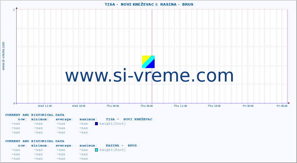  ::  TISA -  NOVI KNEŽEVAC &  RASINA -  BRUS :: height |  |  :: last two days / 5 minutes.
