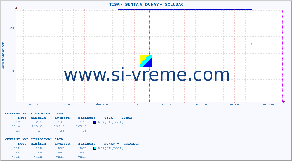  ::  TISA -  SENTA &  DUNAV -  GOLUBAC :: height |  |  :: last two days / 5 minutes.