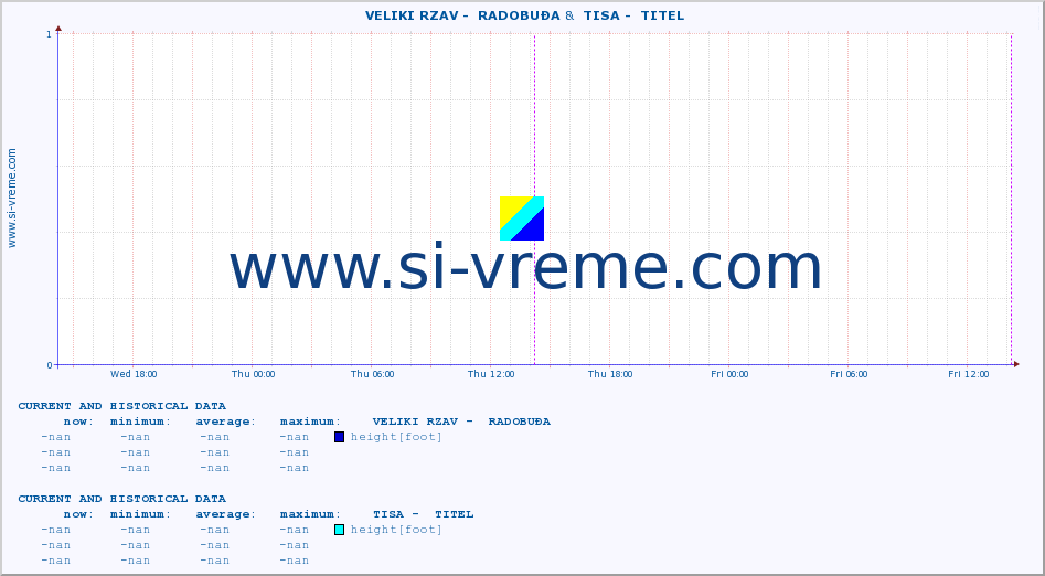  ::  VELIKI RZAV -  RADOBUĐA &  TISA -  TITEL :: height |  |  :: last two days / 5 minutes.