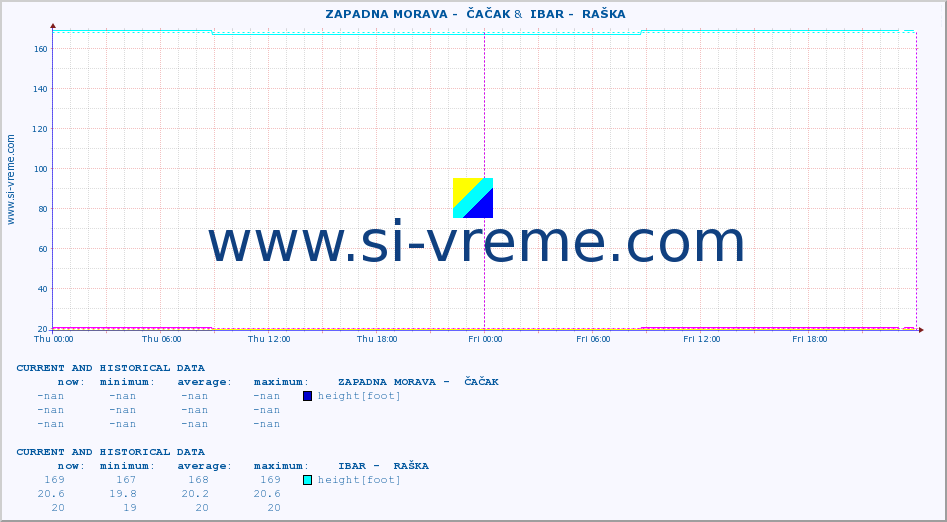  ::  ZAPADNA MORAVA -  ČAČAK &  IBAR -  RAŠKA :: height |  |  :: last two days / 5 minutes.