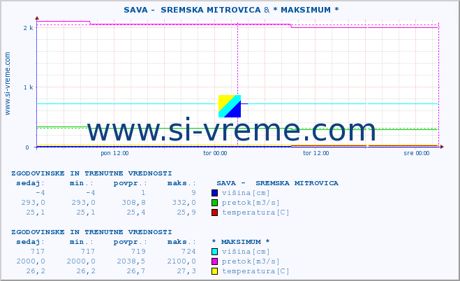 POVPREČJE ::  SAVA -  SREMSKA MITROVICA & * MAKSIMUM * :: višina | pretok | temperatura :: zadnja dva dni / 5 minut.