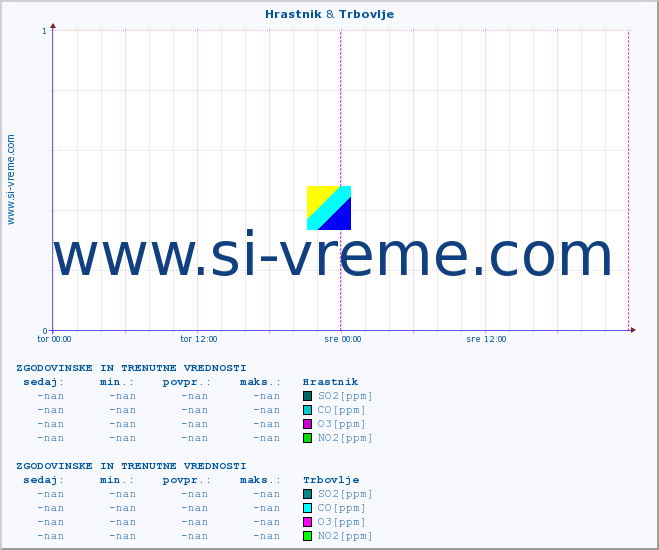 POVPREČJE :: Hrastnik & Trbovlje :: SO2 | CO | O3 | NO2 :: zadnja dva dni / 5 minut.