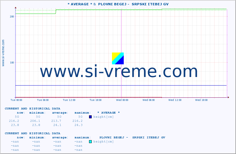  :: * AVERAGE * &  PLOVNI BEGEJ -  SRPSKI ITEBEJ GV :: height |  |  :: last two days / 5 minutes.