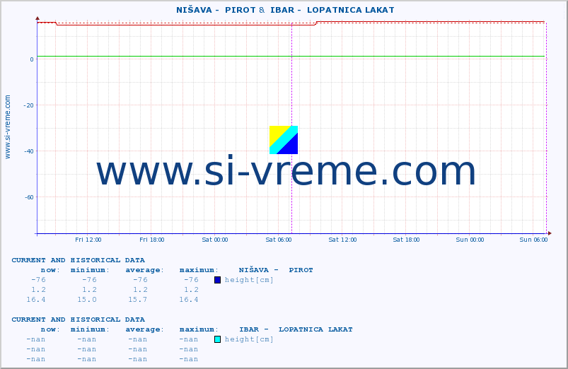  ::  NIŠAVA -  PIROT &  IBAR -  LOPATNICA LAKAT :: height |  |  :: last two days / 5 minutes.