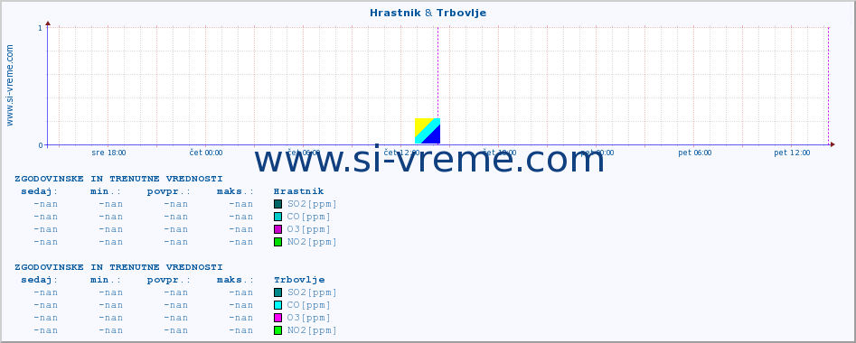 POVPREČJE :: Hrastnik & Trbovlje :: SO2 | CO | O3 | NO2 :: zadnja dva dni / 5 minut.