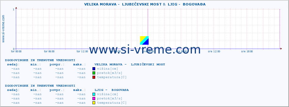 POVPREČJE ::  VELIKA MORAVA -  LJUBIČEVSKI MOST &  LJIG -  BOGOVAĐA :: višina | pretok | temperatura :: zadnja dva dni / 5 minut.