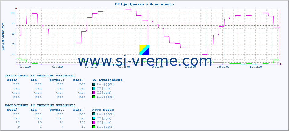 POVPREČJE :: CE Ljubljanska & Novo mesto :: SO2 | CO | O3 | NO2 :: zadnja dva dni / 5 minut.