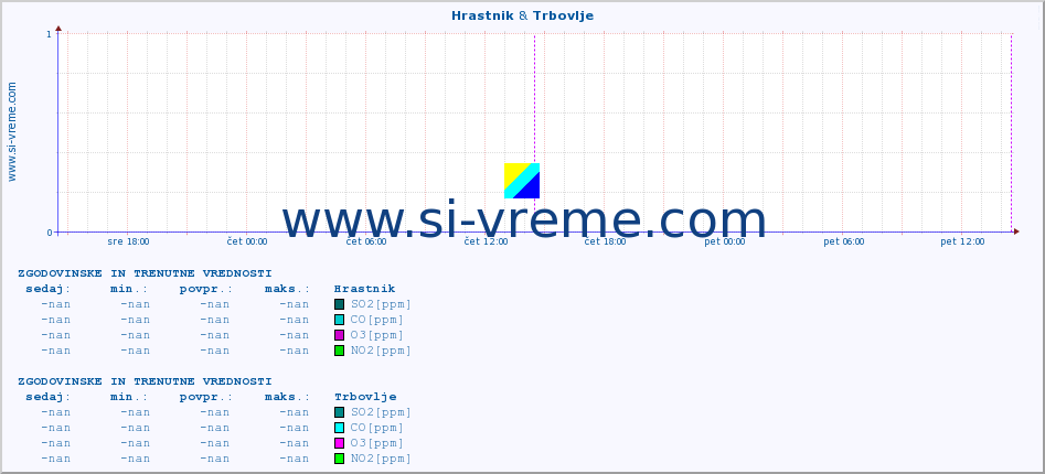 POVPREČJE :: Hrastnik & Trbovlje :: SO2 | CO | O3 | NO2 :: zadnja dva dni / 5 minut.