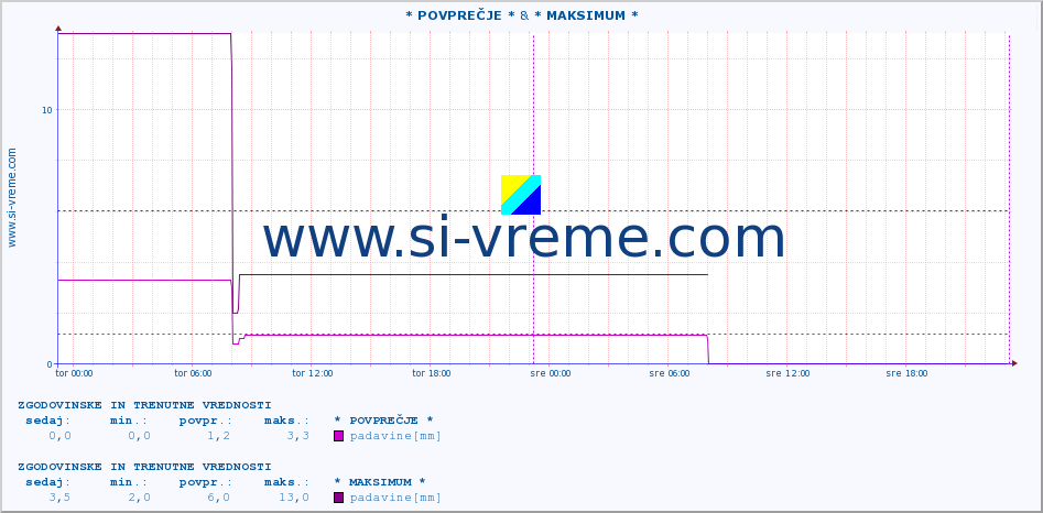 POVPREČJE :: * POVPREČJE * & * MAKSIMUM * :: padavine :: zadnja dva dni / 5 minut.