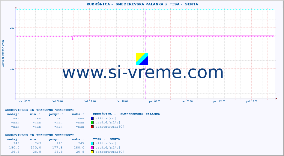 POVPREČJE ::  KUBRŠNICA -  SMEDEREVSKA PALANKA &  TISA -  SENTA :: višina | pretok | temperatura :: zadnja dva dni / 5 minut.