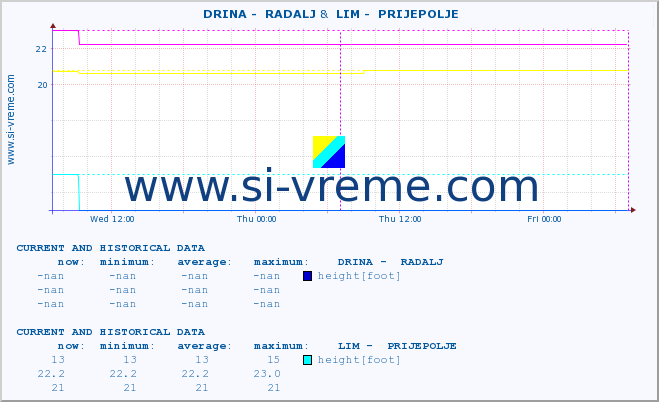  ::  DRINA -  RADALJ &  LIM -  PRIJEPOLJE :: height |  |  :: last two days / 5 minutes.