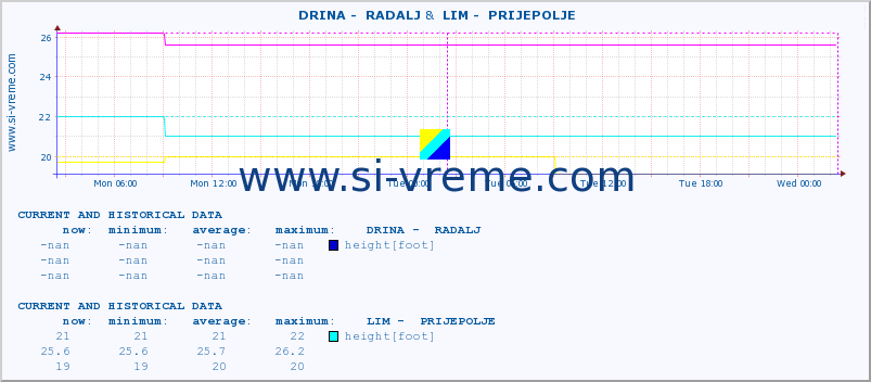  ::  DRINA -  RADALJ &  LIM -  PRIJEPOLJE :: height |  |  :: last two days / 5 minutes.