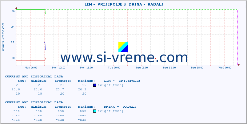  ::  LIM -  PRIJEPOLJE &  DRINA -  RADALJ :: height |  |  :: last two days / 5 minutes.