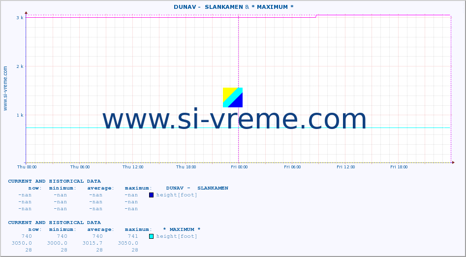  ::  DUNAV -  SLANKAMEN & * MAXIMUM * :: height |  |  :: last two days / 5 minutes.