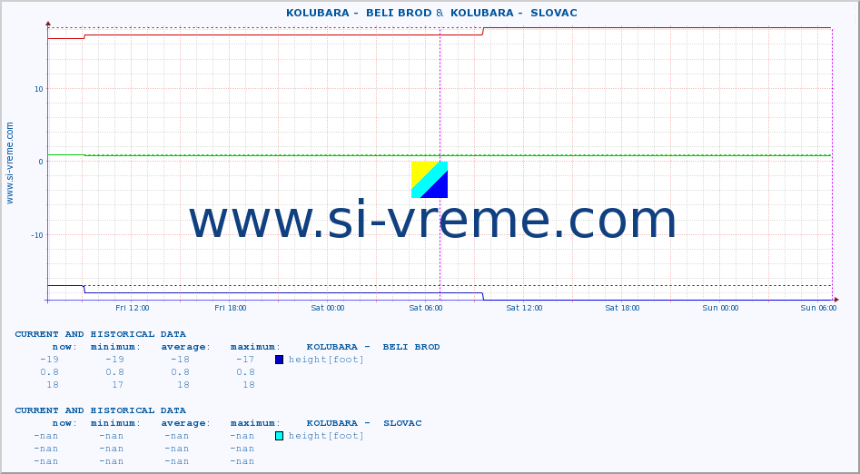  ::  KOLUBARA -  BELI BROD &  KOLUBARA -  SLOVAC :: height |  |  :: last two days / 5 minutes.