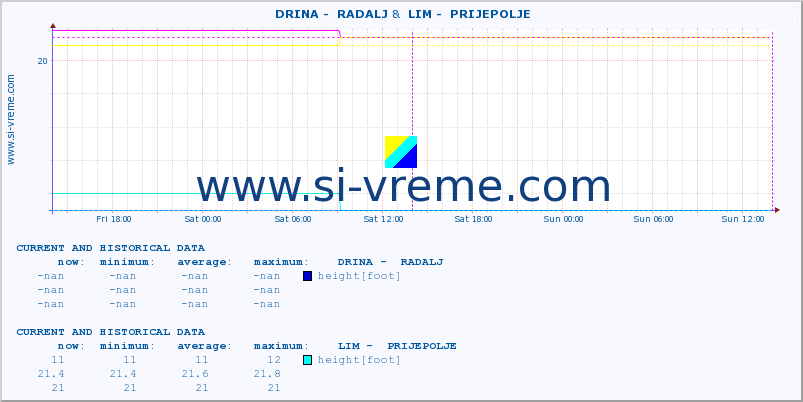  ::  DRINA -  RADALJ &  LIM -  PRIJEPOLJE :: height |  |  :: last two days / 5 minutes.