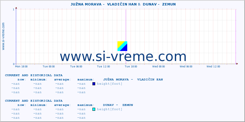  ::  JUŽNA MORAVA -  VLADIČIN HAN &  DUNAV -  ZEMUN :: height |  |  :: last two days / 5 minutes.