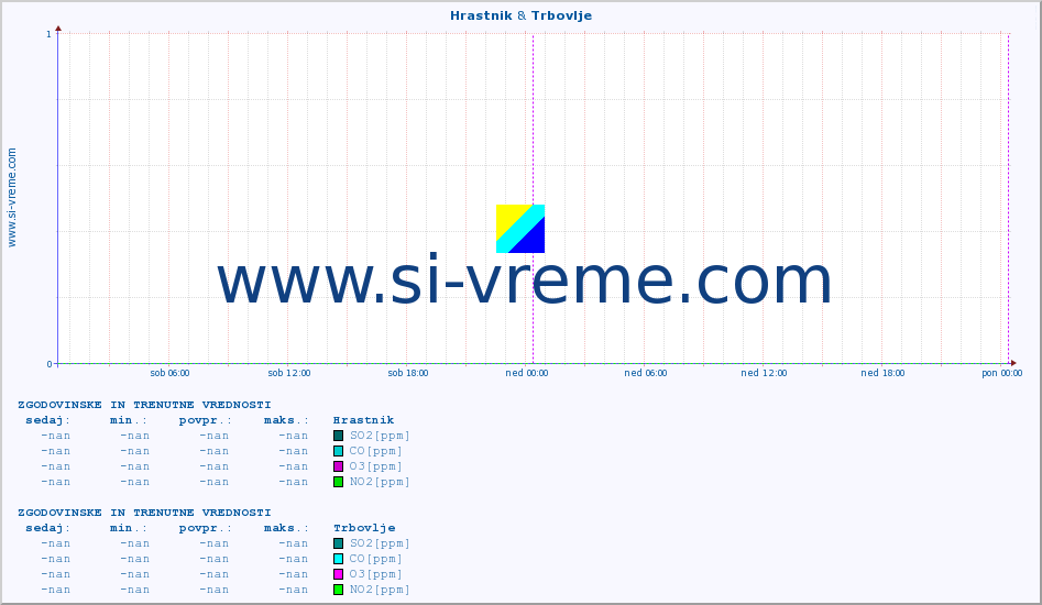 POVPREČJE :: Hrastnik & Trbovlje :: SO2 | CO | O3 | NO2 :: zadnja dva dni / 5 minut.