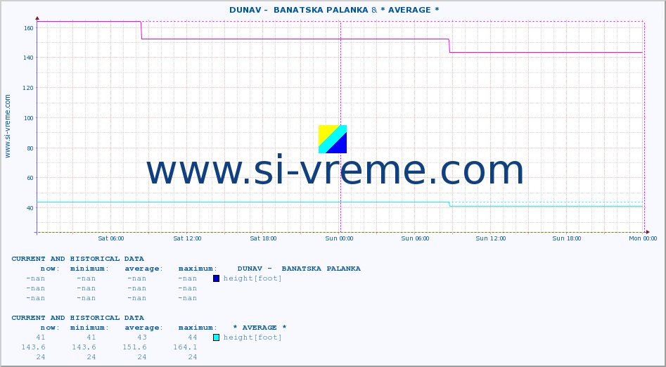  ::  DUNAV -  BANATSKA PALANKA & * AVERAGE * :: height |  |  :: last two days / 5 minutes.