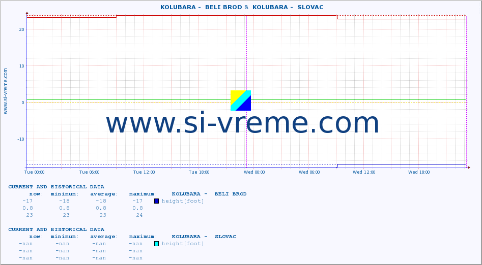  ::  KOLUBARA -  BELI BROD &  KOLUBARA -  SLOVAC :: height |  |  :: last two days / 5 minutes.