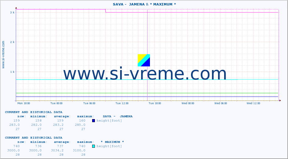  ::  SAVA -  JAMENA & * MAXIMUM * :: height |  |  :: last two days / 5 minutes.