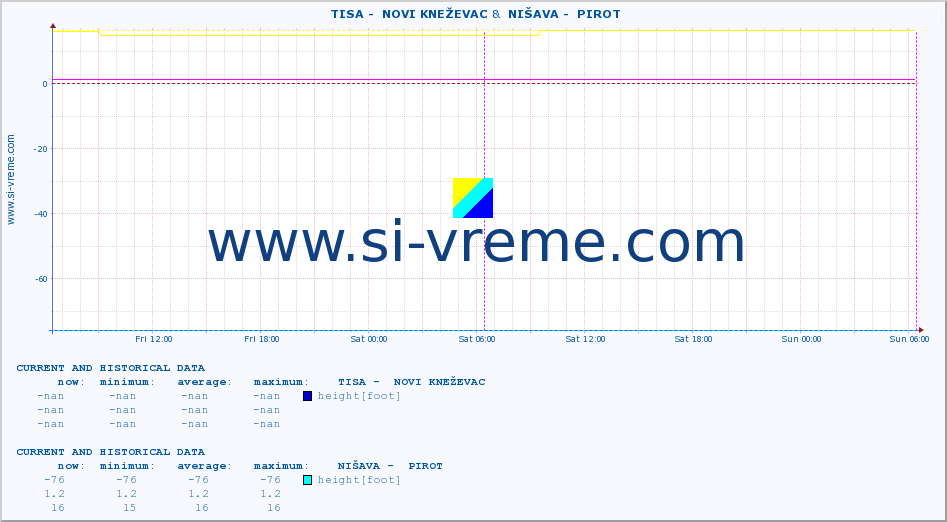  ::  TISA -  NOVI KNEŽEVAC &  NIŠAVA -  PIROT :: height |  |  :: last two days / 5 minutes.