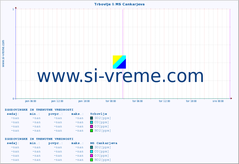 POVPREČJE :: Trbovlje & MS Cankarjeva :: SO2 | CO | O3 | NO2 :: zadnja dva dni / 5 minut.