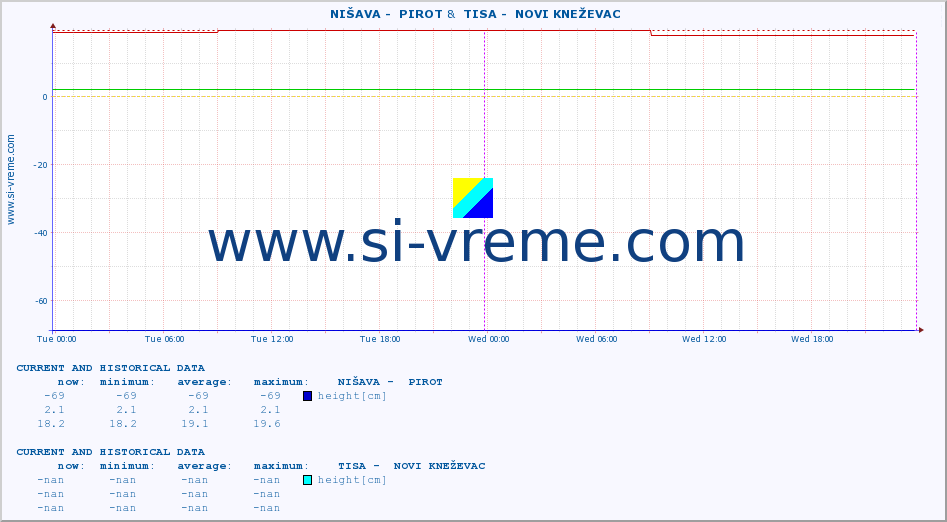  ::  NIŠAVA -  PIROT &  TISA -  NOVI KNEŽEVAC :: height |  |  :: last two days / 5 minutes.