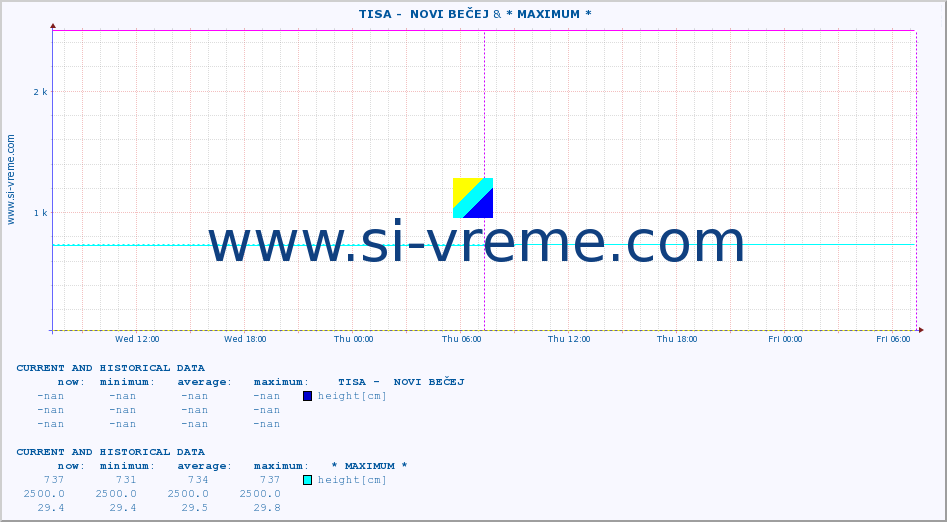  ::  TISA -  NOVI BEČEJ & * MAXIMUM * :: height |  |  :: last two days / 5 minutes.