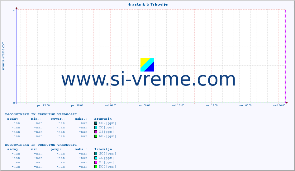 POVPREČJE :: Hrastnik & Trbovlje :: SO2 | CO | O3 | NO2 :: zadnja dva dni / 5 minut.