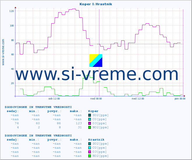 POVPREČJE :: Koper & Hrastnik :: SO2 | CO | O3 | NO2 :: zadnja dva dni / 5 minut.