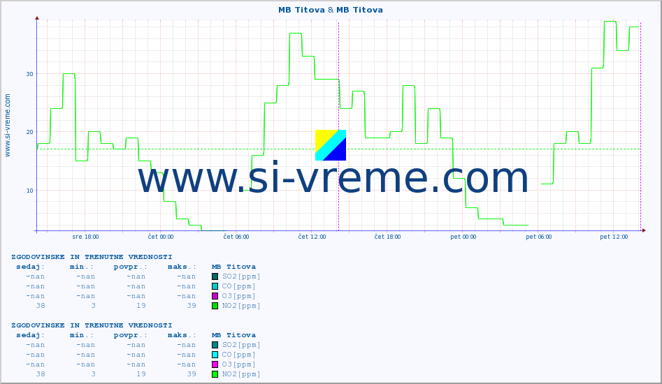 POVPREČJE :: MB Titova & MB Titova :: SO2 | CO | O3 | NO2 :: zadnja dva dni / 5 minut.