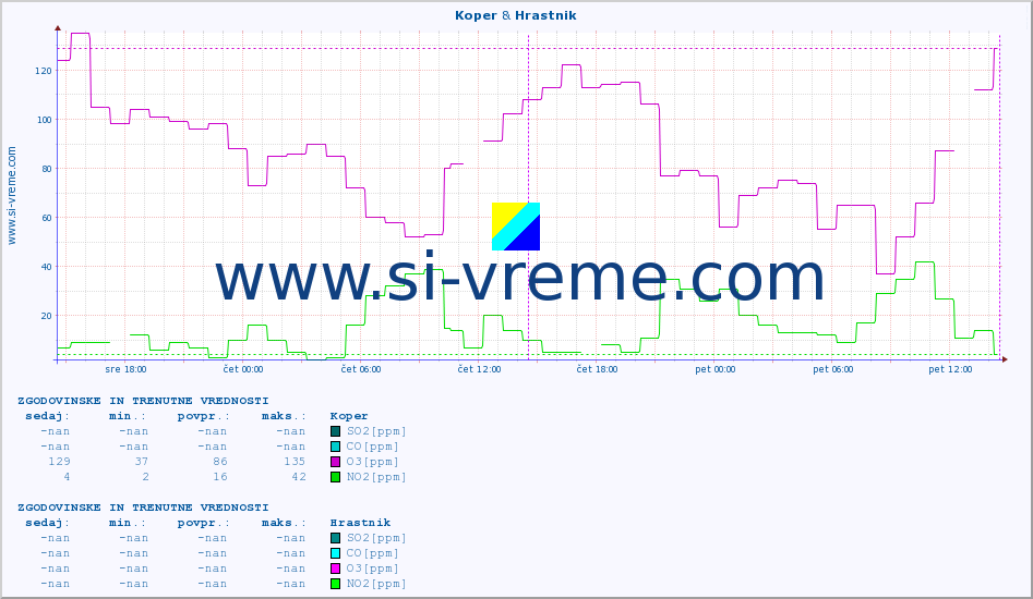 POVPREČJE :: Koper & Hrastnik :: SO2 | CO | O3 | NO2 :: zadnja dva dni / 5 minut.