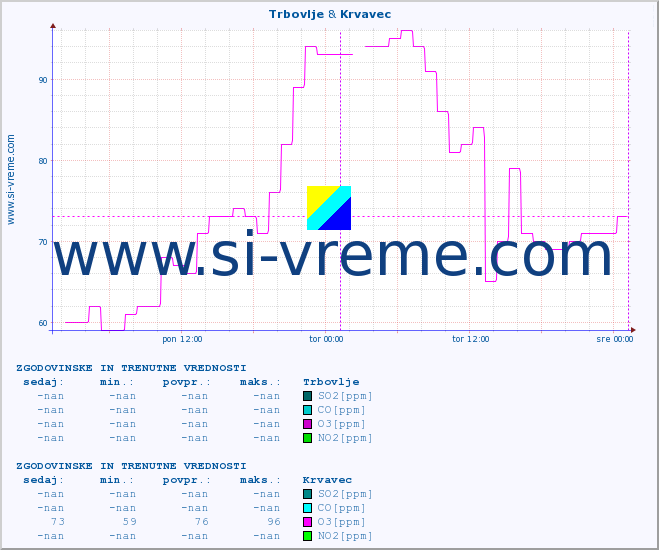 POVPREČJE :: Trbovlje & Krvavec :: SO2 | CO | O3 | NO2 :: zadnja dva dni / 5 minut.