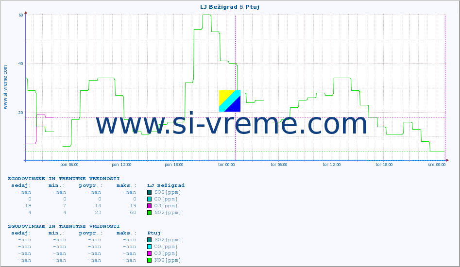 POVPREČJE :: LJ Bežigrad & Ptuj :: SO2 | CO | O3 | NO2 :: zadnja dva dni / 5 minut.