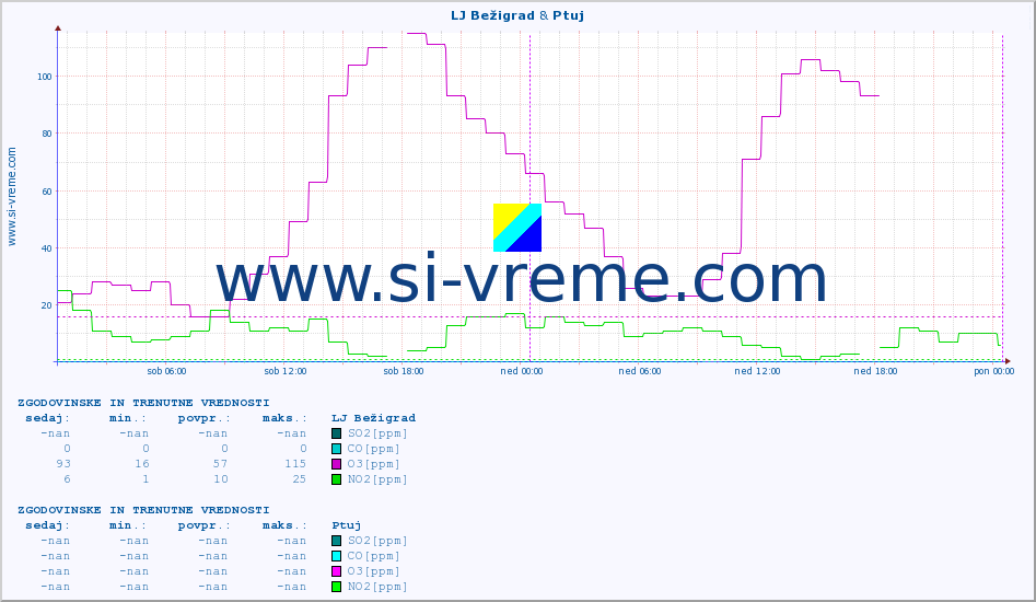 POVPREČJE :: LJ Bežigrad & Ptuj :: SO2 | CO | O3 | NO2 :: zadnja dva dni / 5 minut.