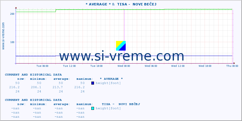  :: * AVERAGE * &  TISA -  NOVI BEČEJ :: height |  |  :: last two days / 5 minutes.