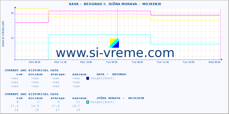  ::  SAVA -  BEOGRAD &  JUŽNA MORAVA -  MOJSINJE :: height |  |  :: last two days / 5 minutes.