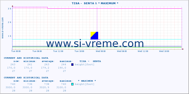  ::  TISA -  SENTA &  NERA -  VRAČEV GAJ :: height |  |  :: last two days / 5 minutes.