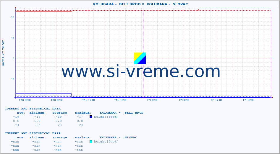  ::  KOLUBARA -  BELI BROD &  KOLUBARA -  SLOVAC :: height |  |  :: last two days / 5 minutes.