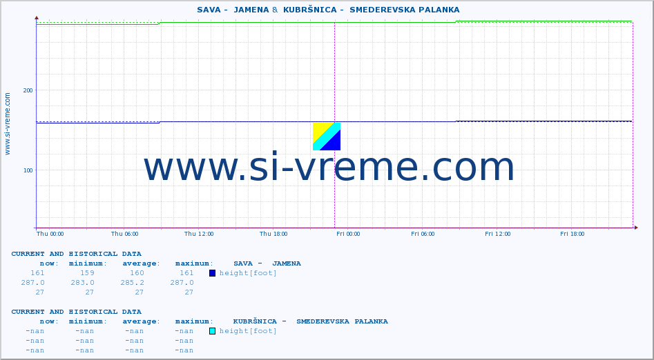  ::  SAVA -  JAMENA &  KUBRŠNICA -  SMEDEREVSKA PALANKA :: height |  |  :: last two days / 5 minutes.