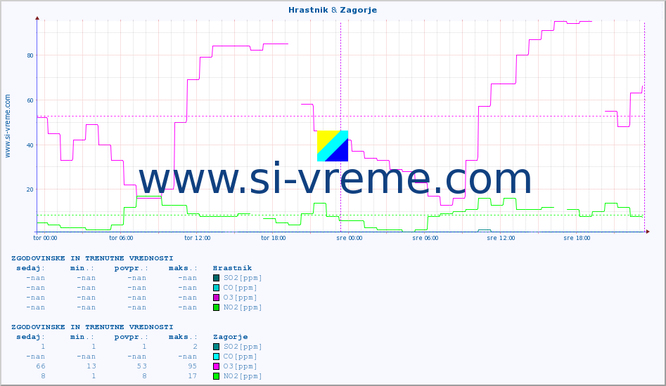 POVPREČJE :: Hrastnik & Zagorje :: SO2 | CO | O3 | NO2 :: zadnja dva dni / 5 minut.